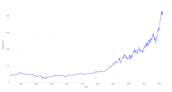 Here's How Much $1000 Invested In Progressive 20 Years Ago Would Be Worth Today