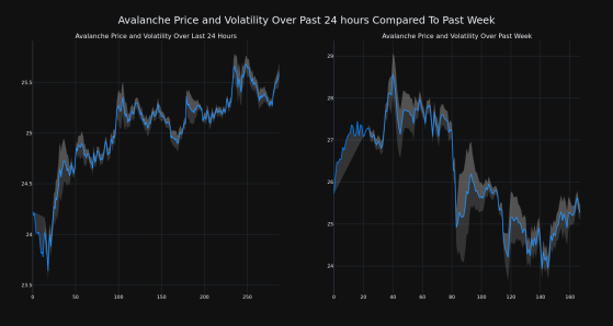 Avalanche's Price Increased More Than 5% Within 24 hours