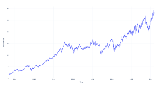 If You Invested $1000 In This Stock 15 Years Ago, You Would Have $15,000 Today