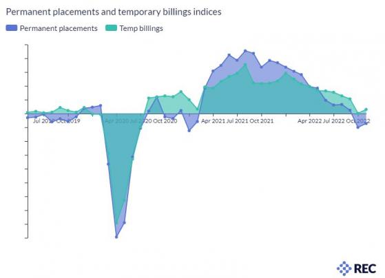 Hiring weakens in November and pay growth moderates - REC/KPMG