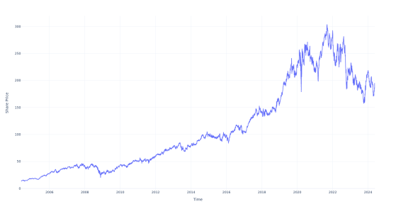 $1000 Invested In This Stock 20 Years Ago Would Be Worth $14,000 Today