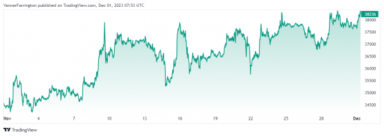 Bitcoin on an ETF rally, yet again