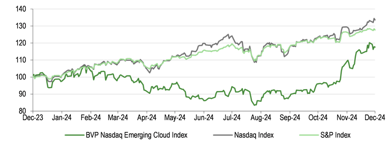 BVP Emerging Cloud Index