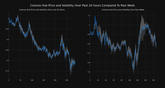 Cryptocurrency Cosmos Hub Falls More Than 3% In 24 hours