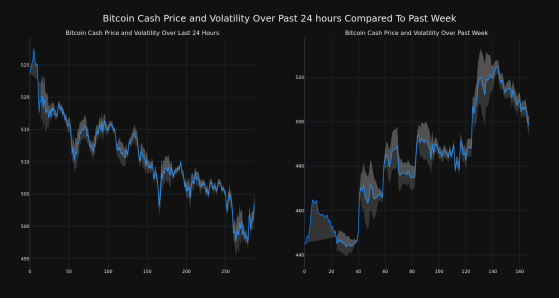 Bitcoin Cash Falls More Than 3% In 24 hours