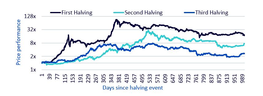 Bitcoin’s price behaviour after the three previous halving cycles