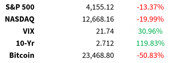 Animal Spirits: Nasdaq Up 19% Off June Lows