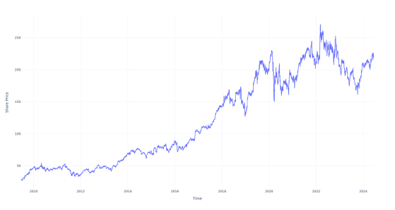 If You Invested $1000 In This Stock 15 Years Ago, You Would Have $7,500 Today
