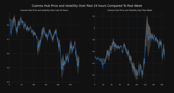 Cryptocurrency Cosmos Hub Decreases More Than 3% Within 24 hours