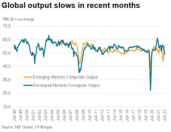 Global Output Slows