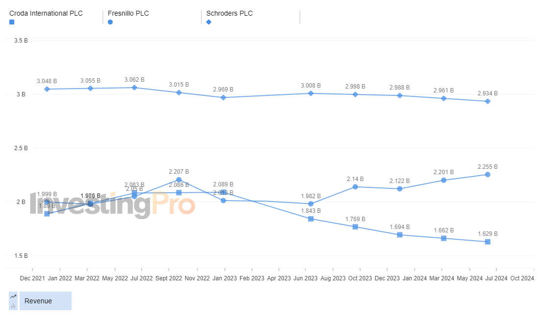 InvestingPro Top Gainers Revenue History