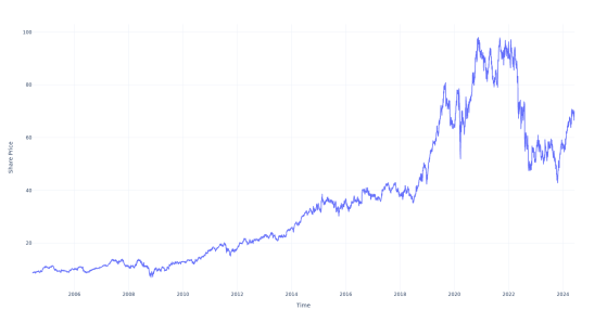 If You Invested $1000 In This Stock 20 Years Ago, You Would Have $8,100 Today