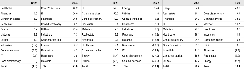Performance of S&P 500 Sectors Performance of S&P 500 Sectors