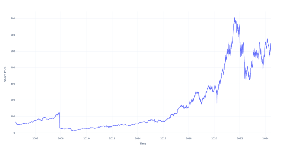 If You Invested $1000 In This Stock 20 Years Ago, You Would Have $7,500 Today