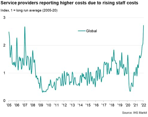 Service Providers Reporting Higher Costs Due to Rising Staff Costs