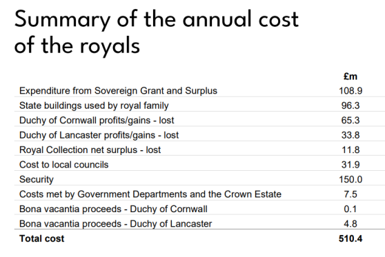 King Charles and family 'should face Budget cuts' as taxpayer grant set to rise 53%