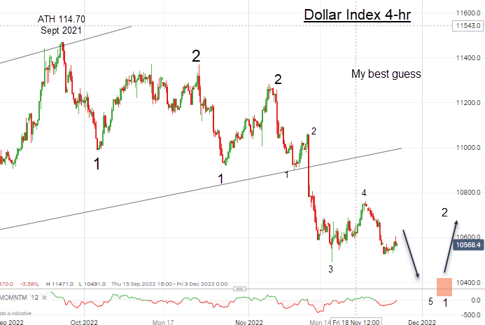 Dollar Index 4-Hr Chart