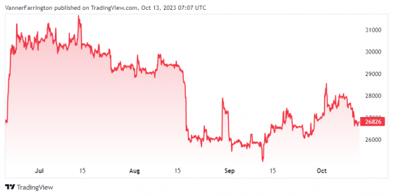 Bitcoin hit by inflation fears, Ethereum staking interest falls to new lows