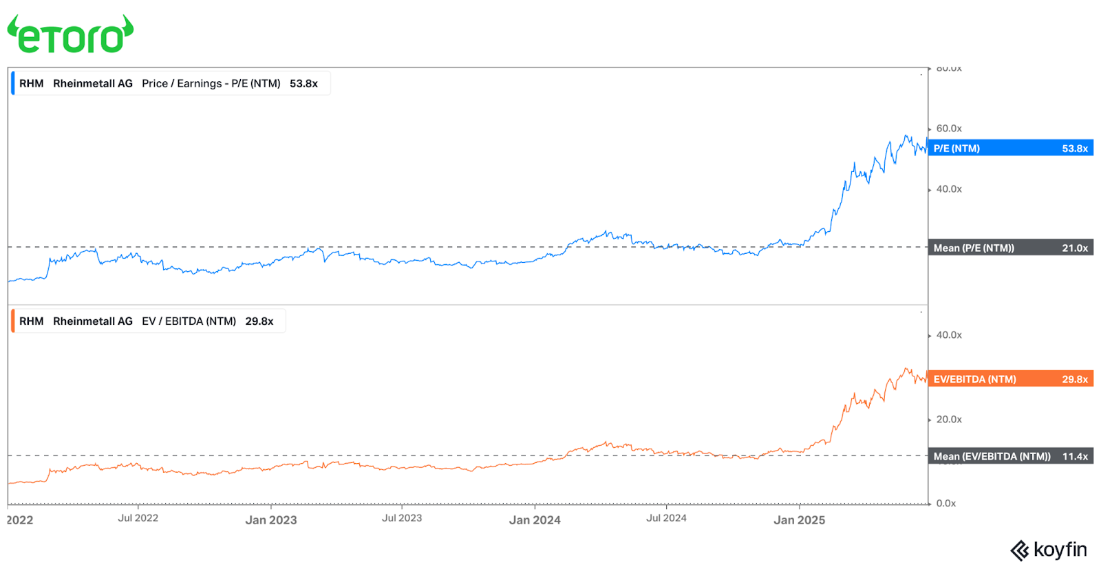 Rheinmetall Stock Price