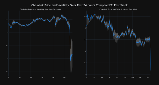 Chainlink Decreases More Than 6% Within 24 hours