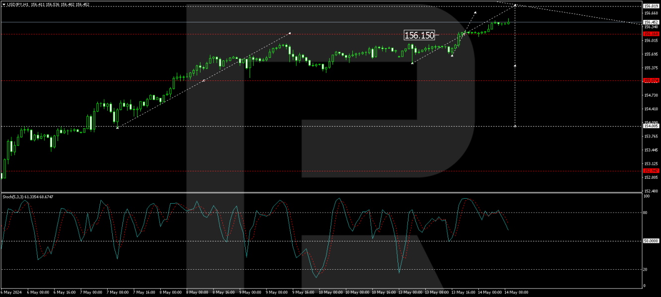 USD/JPY analisis