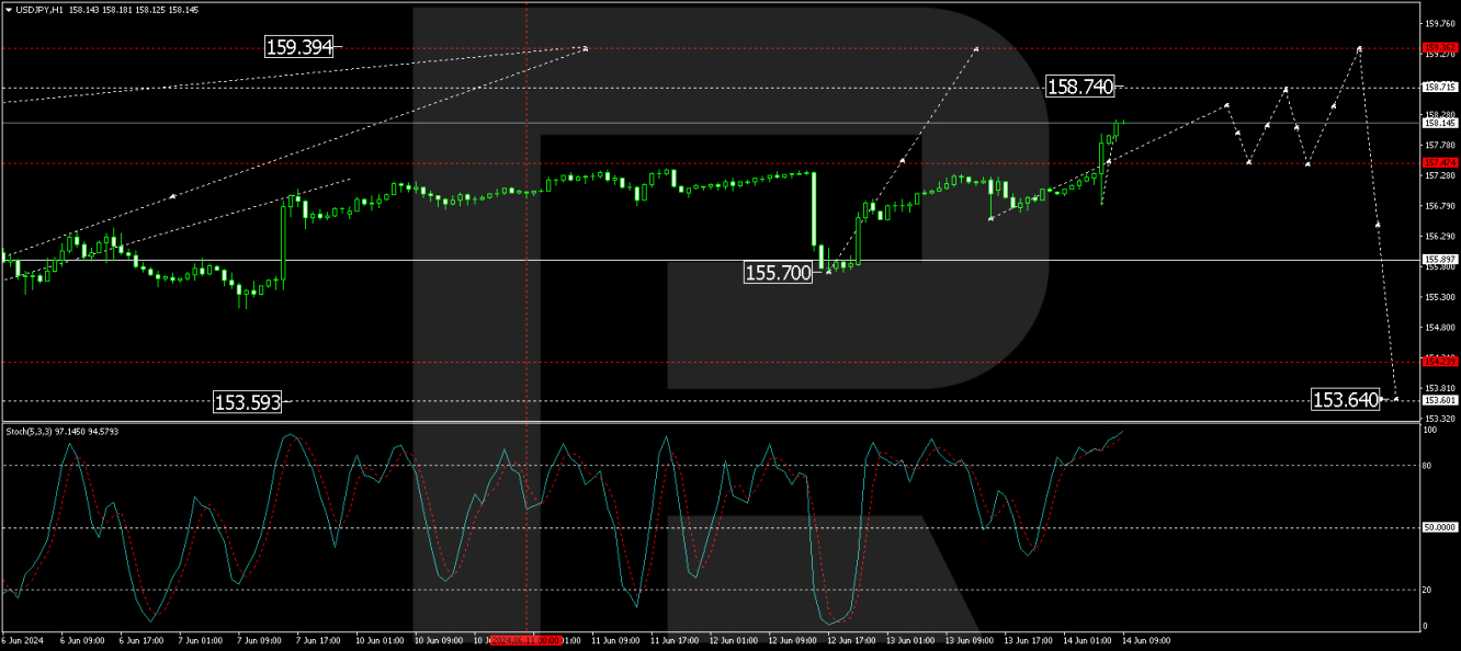 USD/JPY analisis