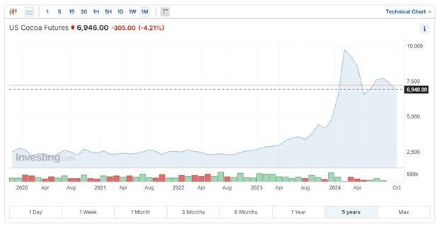 US Cocoa Futures Price Chart