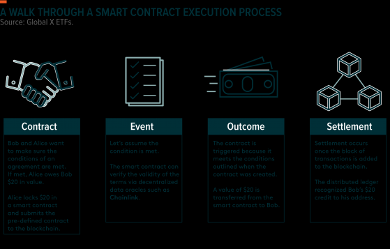 Exploring The Disruptive Potential Of Smart Contracts