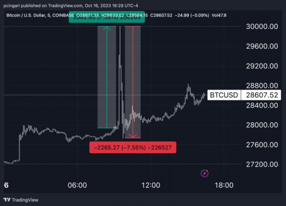 Bitcoin Eyes Best Session In Nearly 2 Months: Bulls Regain $28,000 Mark, Surpass 200-Day Average