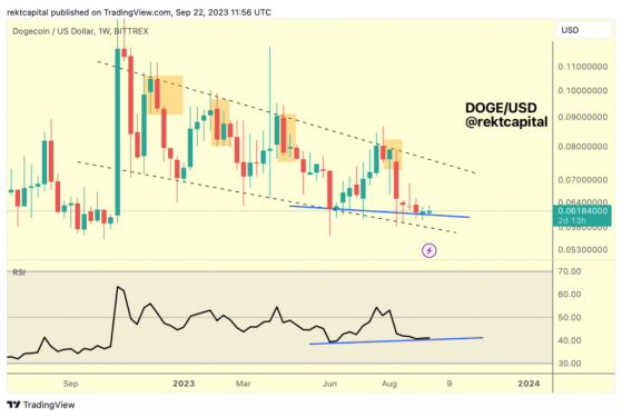 Crypto Analyst Sees Dogecoin Retracing Back With Slight Gains — But Only After Minor Correction