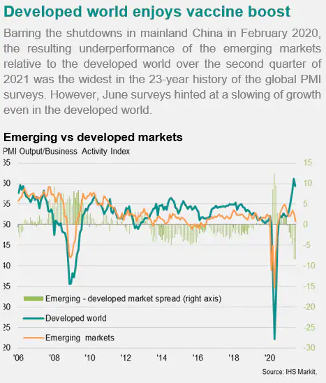 Emerging Vs Developed Market