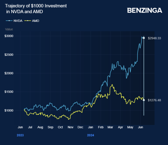 What's Going On With Nvidia, AMD Stocks On Wednesday?