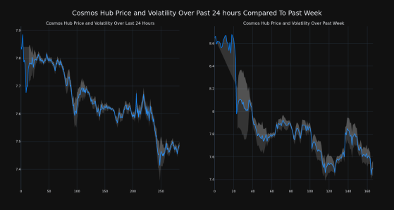 Cryptocurrency Cosmos Hub Decreases More Than 3% Within 24 hours