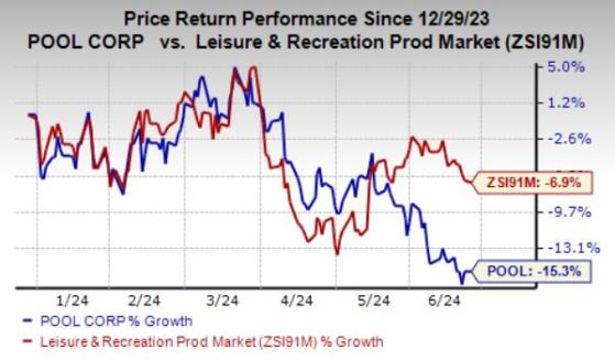 Pool Corp Stock Declines on Weak Demand & Macro Woes