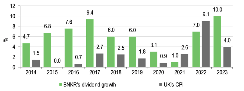 BNKR’s Dividend Growth