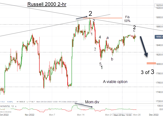 Russell 2000 2-Hr Chart