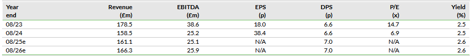 Consensus Estimates