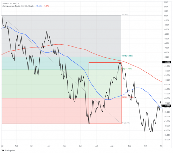 Bull Trap Or A Bull Market?