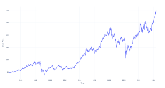 If You Invested $1000 In This Stock 20 Years Ago, You Would Have $6,300 Today