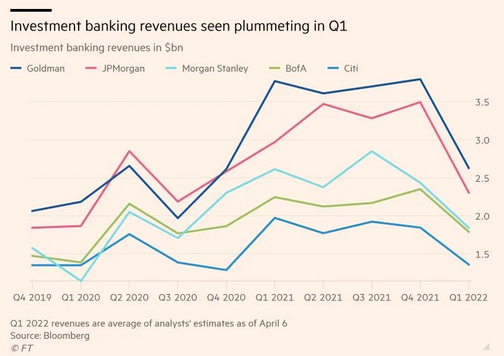 Investment Banking Revenues In Q1