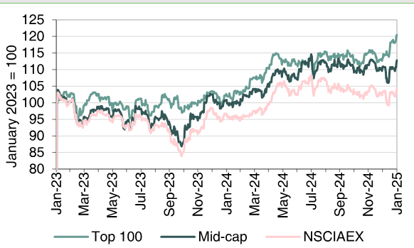 Market performance-2-Years