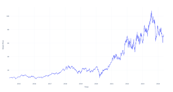 If You Invested $100 In This Stock 10 Years Ago, You Would Have $900 Today