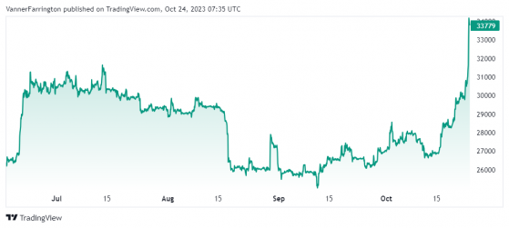 Bitcoin rockets to 17-month highs on Grayscale and BlackRock wins