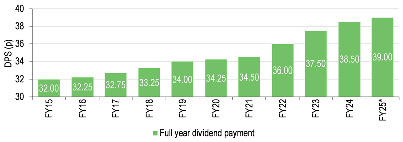 Dividends Payments