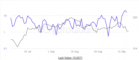 Ethereum investors sell the news while Bitcoin sees slight dip