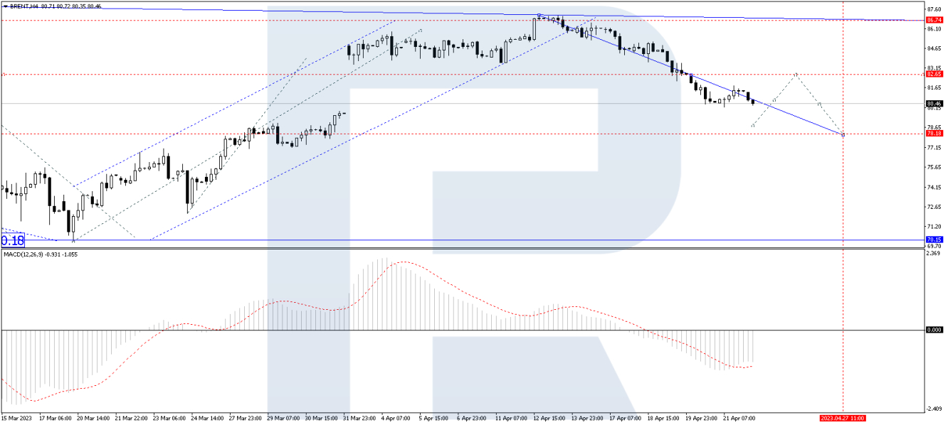 Brent forecast