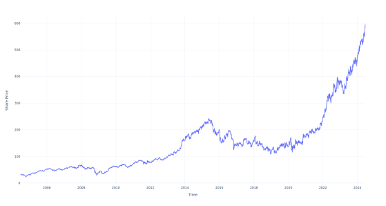 $1000 Invested In This Stock 20 Years Ago Would Be Worth $17,000 Today