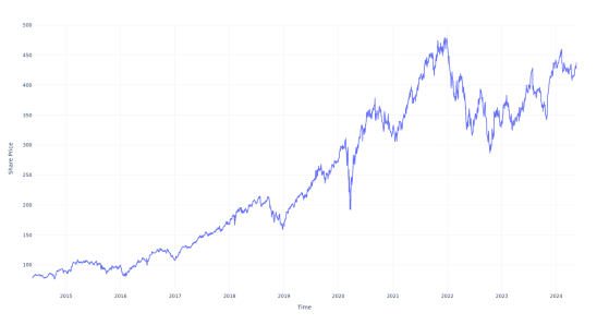 If You Invested $1000 In This Stock 10 Years Ago, You Would Have $5,600 Today