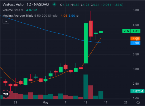 VinFast Auto Surges 30% In 5 Days: Charts Signal Strong Bullish Trend, More Than Just A Short Squeeze