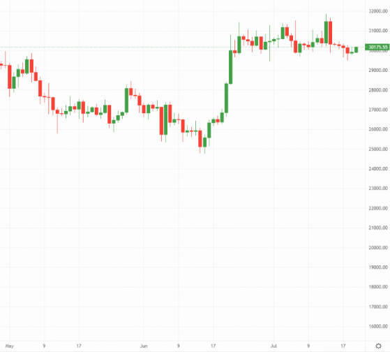 Crypto Daily: Bitcoin shows resilience at key support line